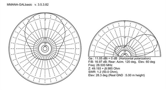 Dijagram zračenja na 5m visine; 0.5dBi@5°